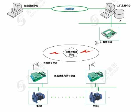 电机无线监测系统