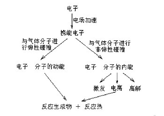 低温等离子净化装置